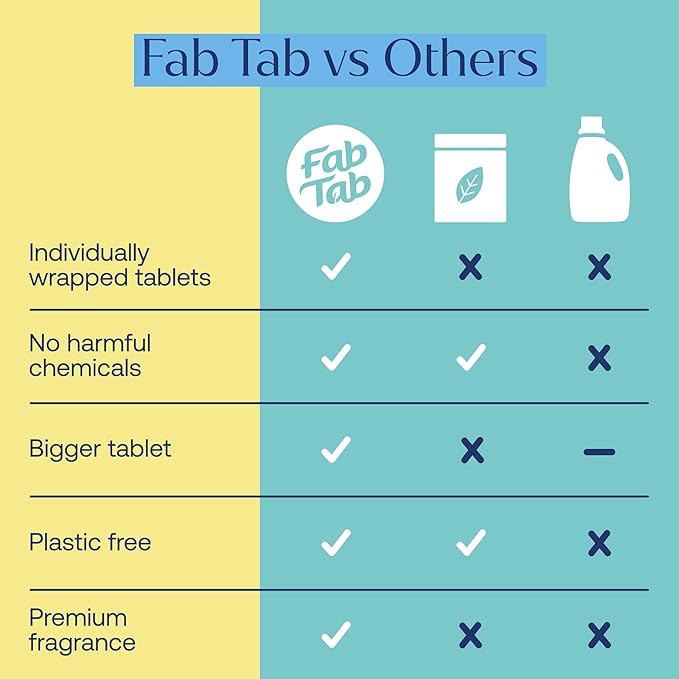 Fab Tab Sustainable Cleaning - All Purpose Refill Spray Tablets - Multi-surface Cleaning Spray Refill - Plant-based - Multi Purpose Cleaner Refill Tablet 12 Count - (Bottle Not Included)