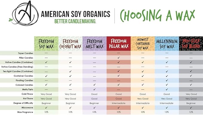 American Soy Organics Freedom Coconut Soy Wax Beads for Candle Making - Natural Candle Making Supplies - Paraffin-Free,Beeswax-Free Coconut Candle Wax for Container Candles,Tealights,Wax Melts 10 lbs