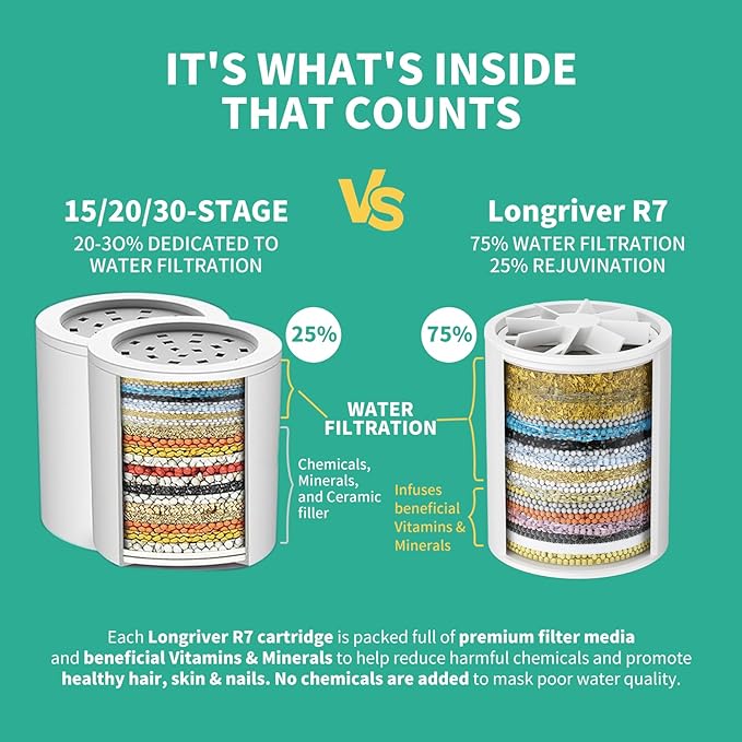 3 Pack 33 Stage Universal Shower Filter Replacement Cartridge - Hard Water Purifier Removes Chlorine, Heavy Metals, Iron, Sediments - High Output Water Softener for Skin & Hair